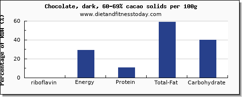 riboflavin and nutrition facts in dark chocolate per 100g